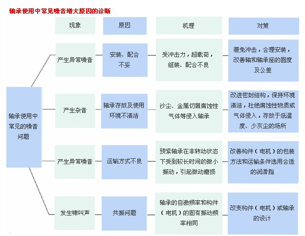 轴承常噪音原因